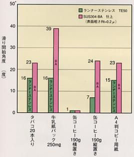 ランナーステンレスの滑り開始角度