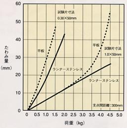 ランナーステンレスの剛性の向上