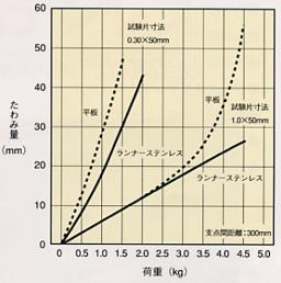 ランナーステンレスの剛性の向上