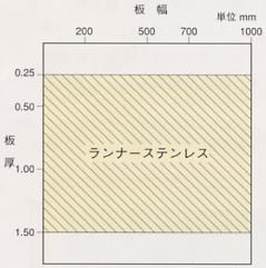 ランナーステンレスの製造可能範囲