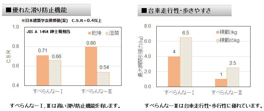 滑り防止機能・走行/歩行性