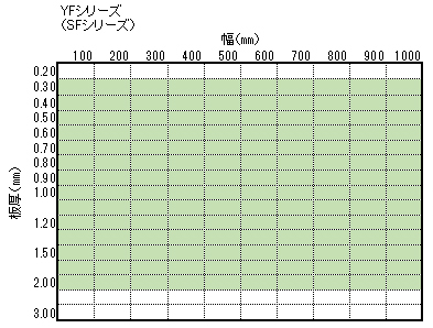 製造可能範囲：ＹFシリーズ（SFシリーズ）